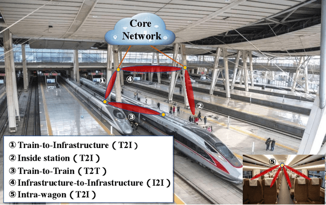 Figure 3 for 6G Enabled Advanced Transportation Systems