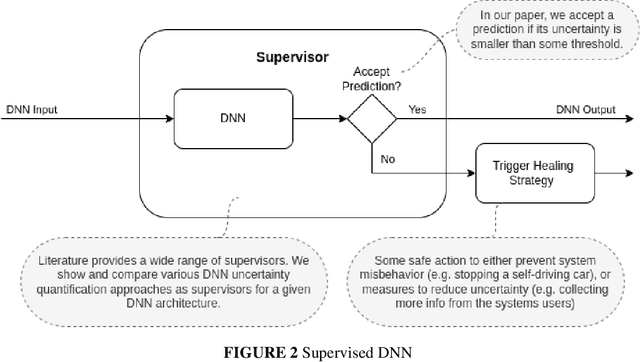 Figure 3 for Uncertainty Quantification for Deep Neural Networks: An Empirical Comparison and Usage Guidelines