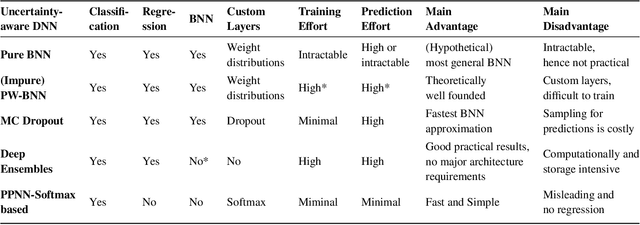 Figure 2 for Uncertainty Quantification for Deep Neural Networks: An Empirical Comparison and Usage Guidelines