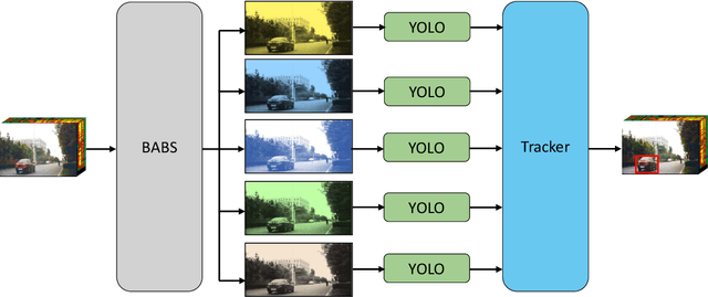 Figure 1 for Hy-Tracker: A Novel Framework for Enhancing Efficiency and Accuracy of Object Tracking in Hyperspectral Videos