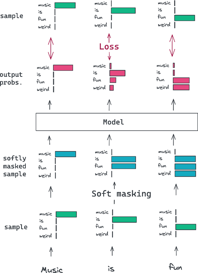 Figure 1 for Exploring Softly Masked Language Modelling for Controllable Symbolic Music Generation