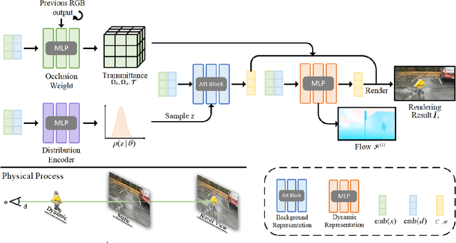Figure 3 for Detachable Novel Views Synthesis of Dynamic Scenes Using Distribution-Driven Neural Radiance Fields