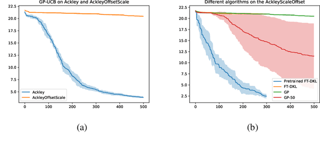 Figure 2 for Efficient Bayesian Optimization with Deep Kernel Learning and Transformer Pre-trained on Multiple Heterogeneous Datasets