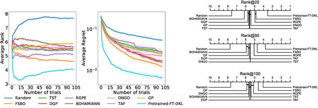 Figure 3 for Efficient Bayesian Optimization with Deep Kernel Learning and Transformer Pre-trained on Multiple Heterogeneous Datasets