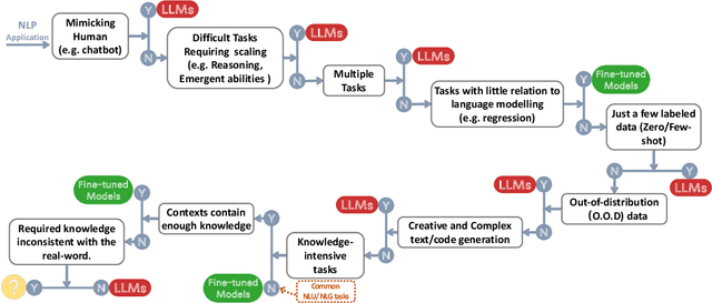 Figure 3 for Harnessing the Power of LLMs in Practice: A Survey on ChatGPT and Beyond