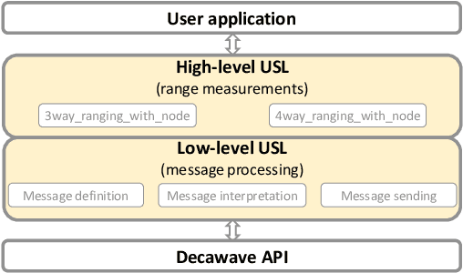 Figure 2 for Land & Localize: An Infrastructure-free and Scalable Nano-Drones Swarm with UWB-based Localization