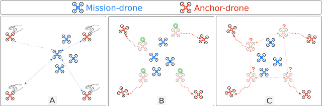 Figure 3 for Land & Localize: An Infrastructure-free and Scalable Nano-Drones Swarm with UWB-based Localization