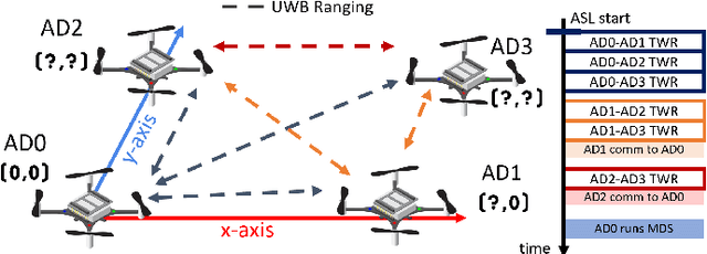 Figure 4 for Land & Localize: An Infrastructure-free and Scalable Nano-Drones Swarm with UWB-based Localization
