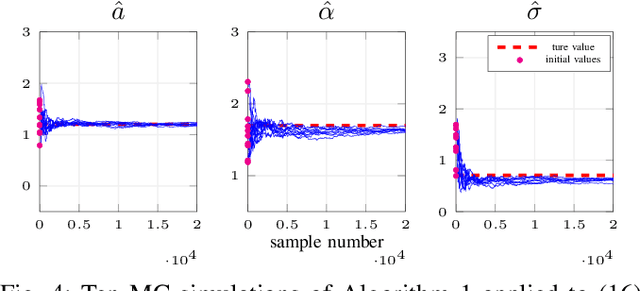 Figure 4 for Online Identification of Stochastic Continuous-Time Wiener Models Using Sampled Data