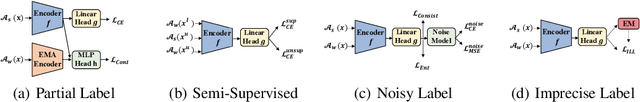 Figure 3 for Imprecise Label Learning: A Unified Framework for Learning with Various Imprecise Label Configurations