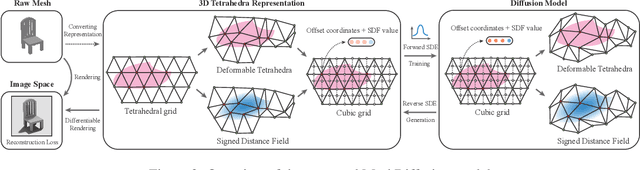 Figure 2 for MeshDiffusion: Score-based Generative 3D Mesh Modeling