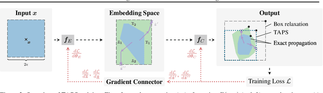 Figure 3 for TAPS: Connecting Certified and Adversarial Training