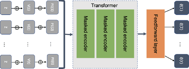 Figure 1 for Dynamic Survival Transformers for Causal Inference with Electronic Health Records