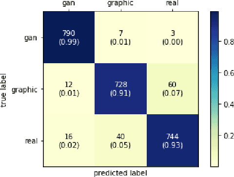 Figure 4 for A Robust Approach Towards Distinguishing Natural and Computer Generated Images using Multi-Colorspace fused and Enriched Vision Transformer