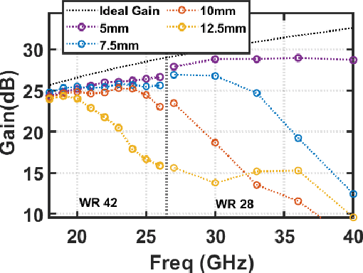 Figure 3 for High-frequency Limits for 3D-Printed Gradient-index (GRIN) Lens Antennas