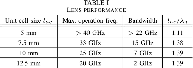 Figure 4 for High-frequency Limits for 3D-Printed Gradient-index (GRIN) Lens Antennas