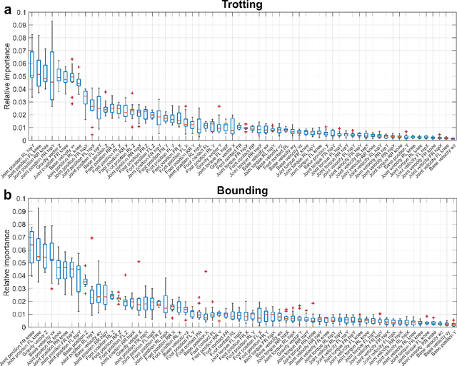 Figure 4 for Identifying Important Sensory Feedback for Learning Locomotion Skills