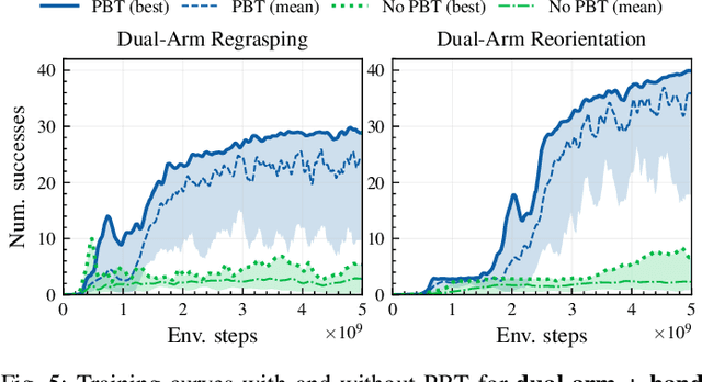 Figure 4 for DexPBT: Scaling up Dexterous Manipulation for Hand-Arm Systems with Population Based Training
