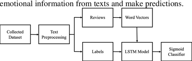 Figure 1 for A Case Study of Chinese Sentiment Analysis on Social Media Reviews Based on LSTM