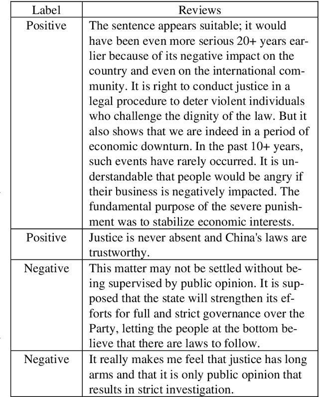 Figure 2 for A Case Study of Chinese Sentiment Analysis on Social Media Reviews Based on LSTM