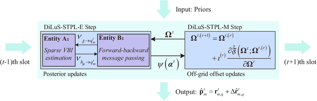 Figure 2 for Location Tracking for Reconfigurable Intelligent Surfaces Aided Vehicle Platoons: Diverse Sparsities Inspired Approaches