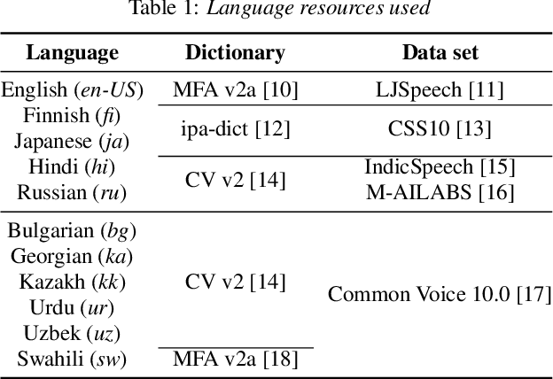 Figure 1 for Strategies in Transfer Learning for Low-Resource Speech Synthesis: Phone Mapping, Features Input, and Source Language Selection