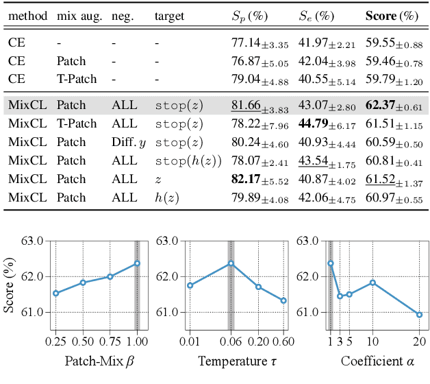 Figure 3 for Patch-Mix Contrastive Learning with Audio Spectrogram Transformer on Respiratory Sound Classification