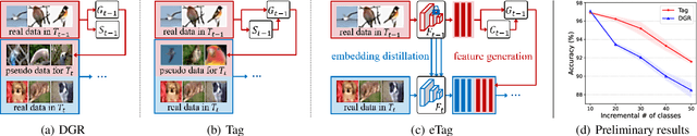 Figure 1 for eTag: Class-Incremental Learning with Embedding Distillation and Task-Oriented Generation