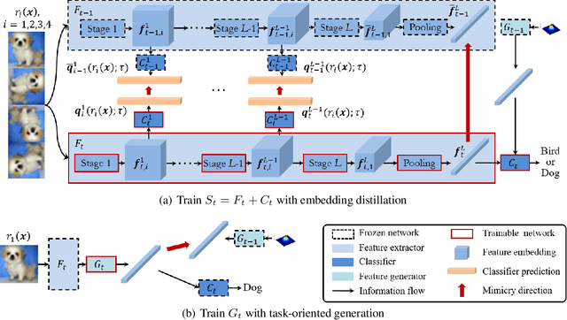 Figure 3 for eTag: Class-Incremental Learning with Embedding Distillation and Task-Oriented Generation