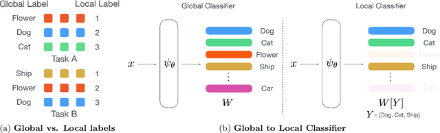 Figure 1 for Robust Meta-Representation Learning via Global Label Inference and Classification
