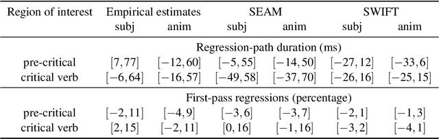 Figure 4 for SEAM: An Integrated Activation-Coupled Model of Sentence Processing and Eye Movements in Reading