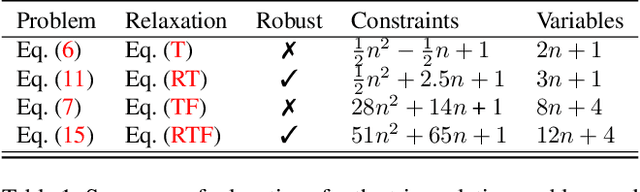 Figure 2 for Semidefinite Relaxations for Robust Multiview Triangulation