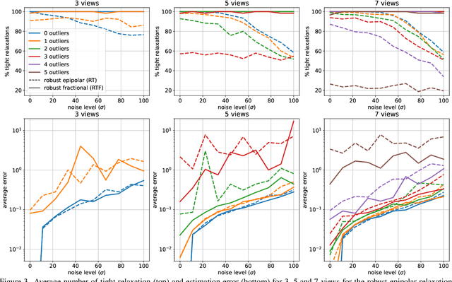 Figure 4 for Semidefinite Relaxations for Robust Multiview Triangulation