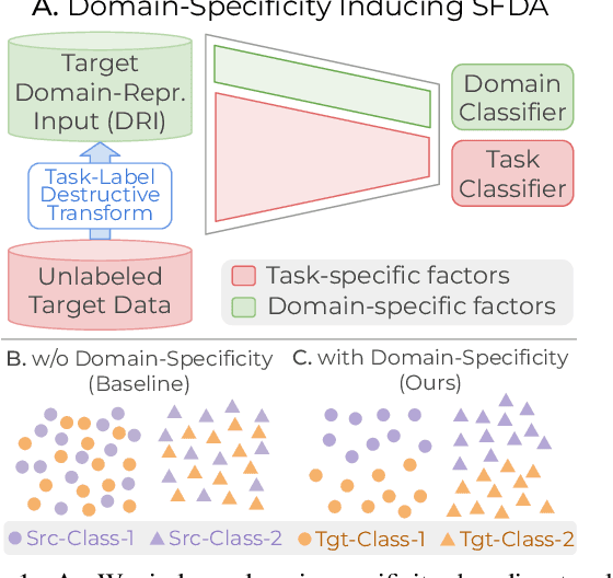 Figure 1 for Domain-Specificity Inducing Transformers for Source-Free Domain Adaptation