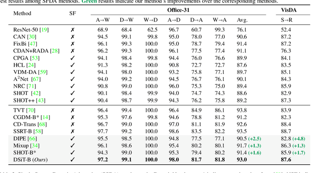 Figure 4 for Domain-Specificity Inducing Transformers for Source-Free Domain Adaptation