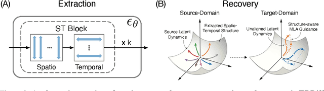 Figure 3 for Extraction and Recovery of Spatio-Temporal Structure in Latent Dynamics Alignment with Diffusion Model