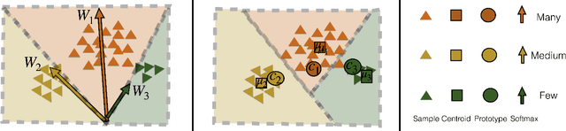 Figure 1 for Learning Prototype Classifiers for Long-Tailed Recognition