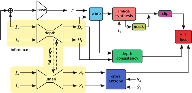 Figure 1 for SoftEnNet: Symbiotic Monocular Depth Estimation and Lumen Segmentation for Colonoscopy Endorobots