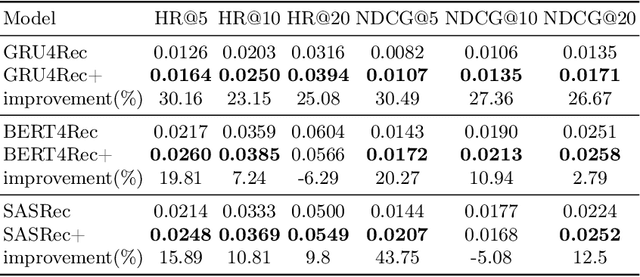 Figure 4 for Invariant representation learning for sequential recommendation