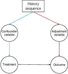 Figure 1 for Invariant representation learning for sequential recommendation