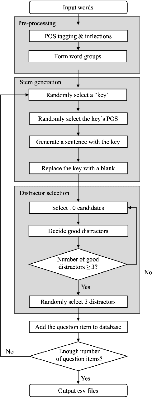 Figure 1 for Automated Generation of Multiple-Choice Cloze Questions for Assessing English Vocabulary Using GPT-turbo 3.5