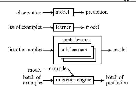 Figure 3 for Yggdrasil Decision Forests: A Fast and Extensible Decision Forests Library