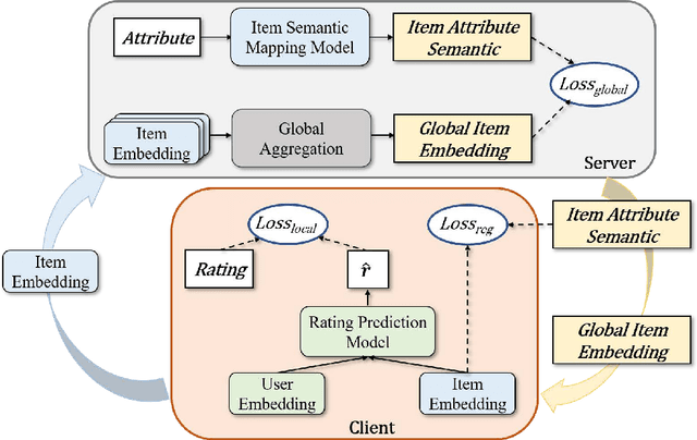 Figure 1 for IFedRec: Item-Guided Federated Aggregation for Cold-Start