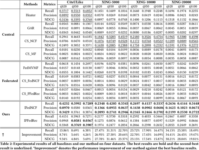 Figure 3 for IFedRec: Item-Guided Federated Aggregation for Cold-Start