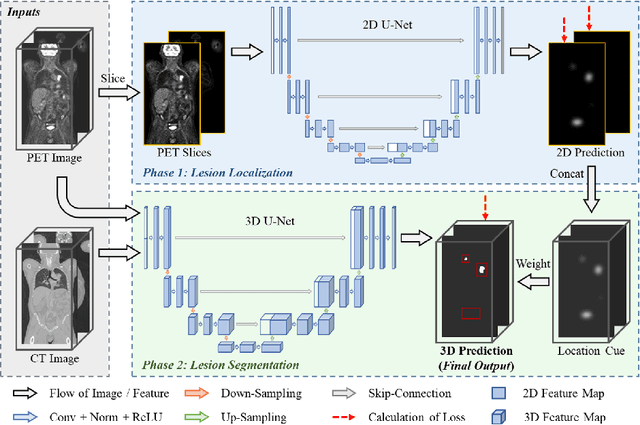 Figure 3 for A Localization-to-Segmentation Framework for Automatic Tumor Segmentation in Whole-Body PET/CT Images
