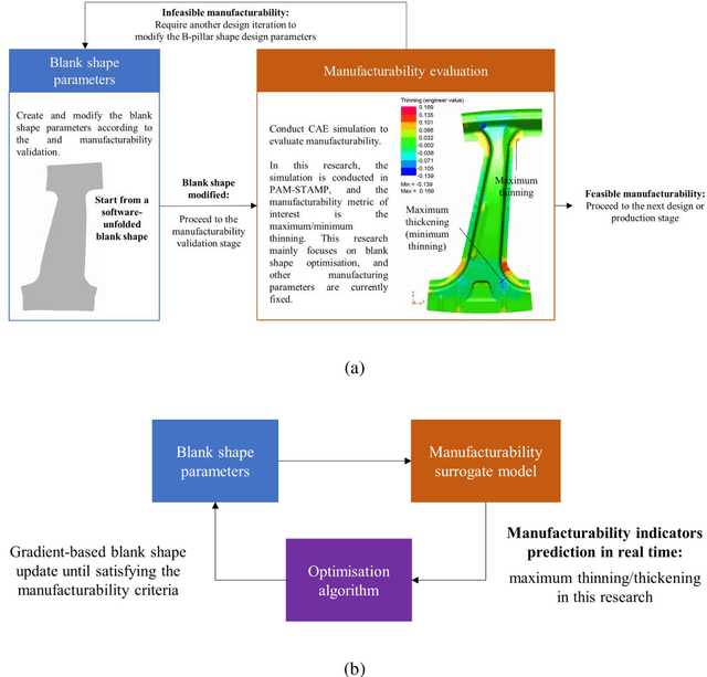 Figure 3 for Image-based Artificial Intelligence empowered surrogate model and shape morpher for real-time blank shape optimisation in the hot stamping process