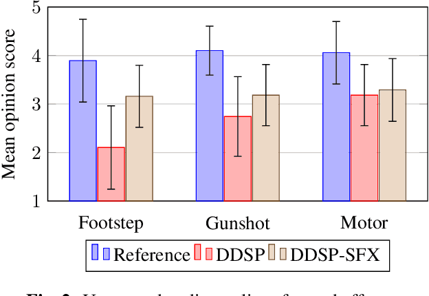 Figure 4 for DDSP-SFX: Acoustically-guided sound effects generation with differentiable digital signal processing