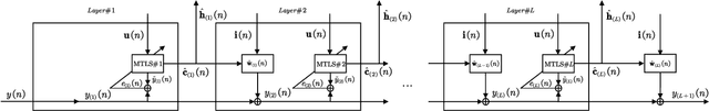 Figure 3 for Digital Self-Interference Cancellation With Robust Multi-layered Total Least Mean Squares Adaptive Filters