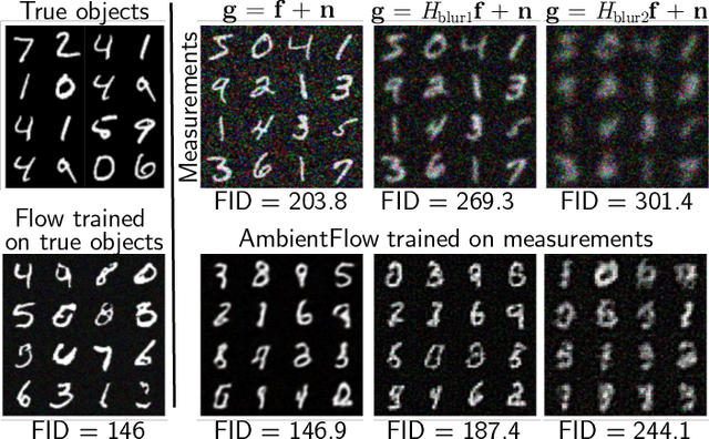 Figure 3 for AmbientFlow: Invertible generative models from incomplete, noisy measurements