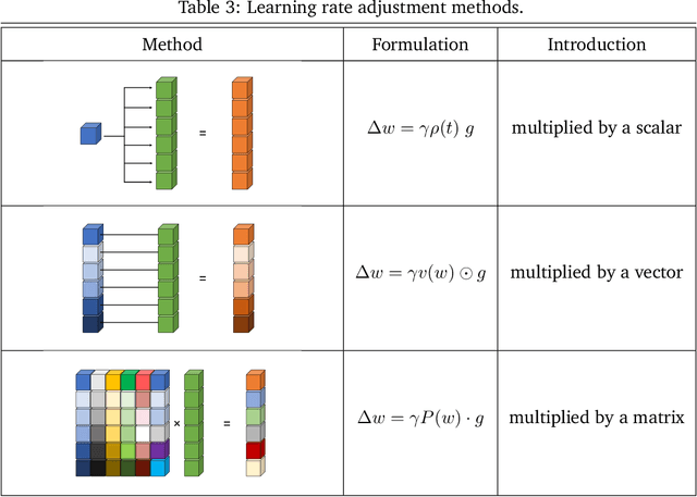 Figure 4 for On Efficient Training of Large-Scale Deep Learning Models: A Literature Review